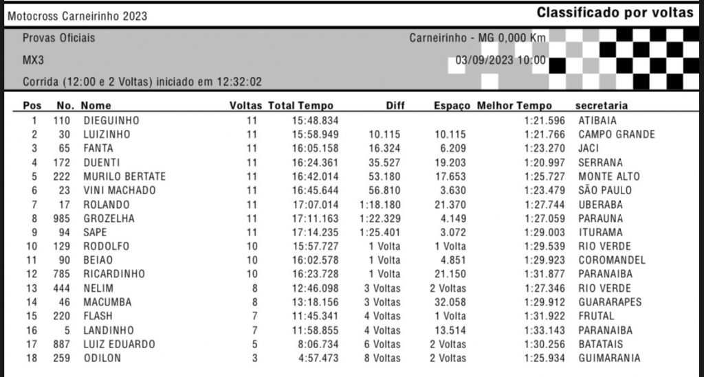 13&ordm; Motocross de Carneirinho/MG tem fim de semana quente e disputas acirradas! Confira os resultados