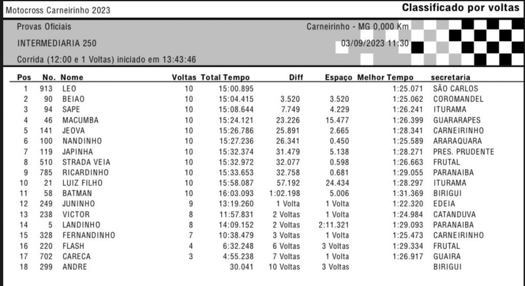 13&ordm; Motocross de Carneirinho/MG tem fim de semana quente e disputas acirradas! Confira os resultados