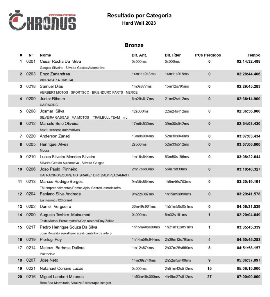 Hard Well leva os melhores pilotos do Hard Enduro brasileiro &agrave;s trilhas mais insanas de Po&ccedil;o Fundo/MG