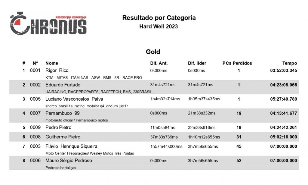 Hard Well leva os melhores pilotos do Hard Enduro brasileiro &agrave;s trilhas mais insanas de Po&ccedil;o Fundo/MG