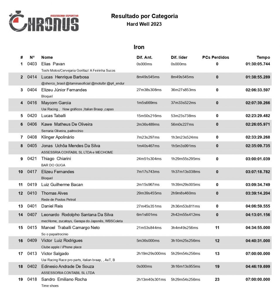 Hard Well leva os melhores pilotos do Hard Enduro brasileiro &agrave;s trilhas mais insanas de Po&ccedil;o Fundo/MG