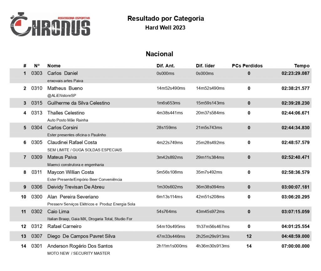 Hard Well leva os melhores pilotos do Hard Enduro brasileiro &agrave;s trilhas mais insanas de Po&ccedil;o Fundo/MG