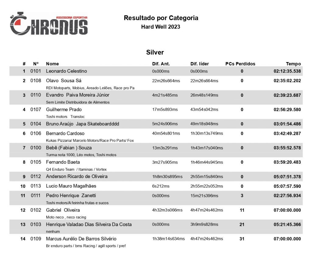 Hard Well leva os melhores pilotos do Hard Enduro brasileiro &agrave;s trilhas mais insanas de Po&ccedil;o Fundo/MG