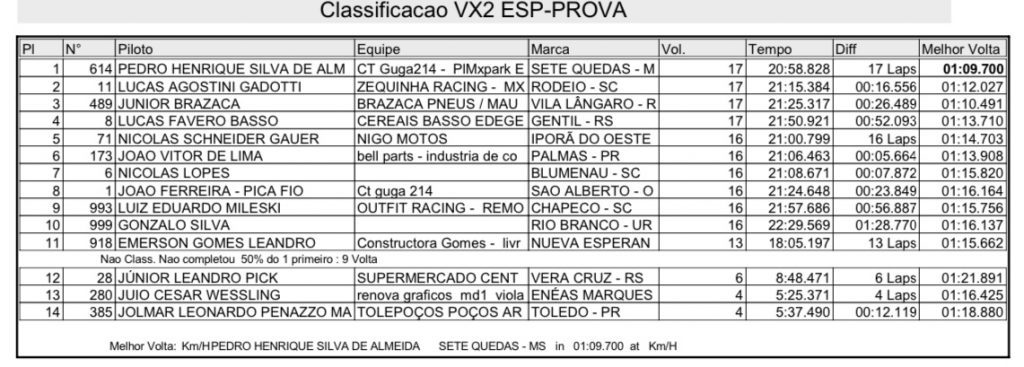 Brasileiro de Velocross tem novo vencedor nas principais categorias, confira os resultados