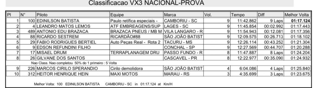 Brasileiro de Velocross tem novo vencedor nas principais categorias, confira os resultados