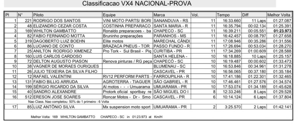 Brasileiro de Velocross tem novo vencedor nas principais categorias, confira os resultados