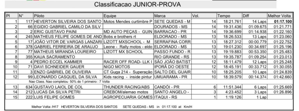 Brasileiro de Velocross tem novo vencedor nas principais categorias, confira os resultados