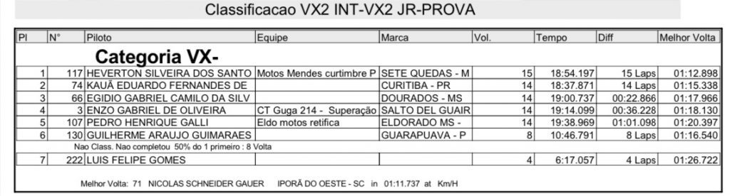 Brasileiro de Velocross tem novo vencedor nas principais categorias, confira os resultados