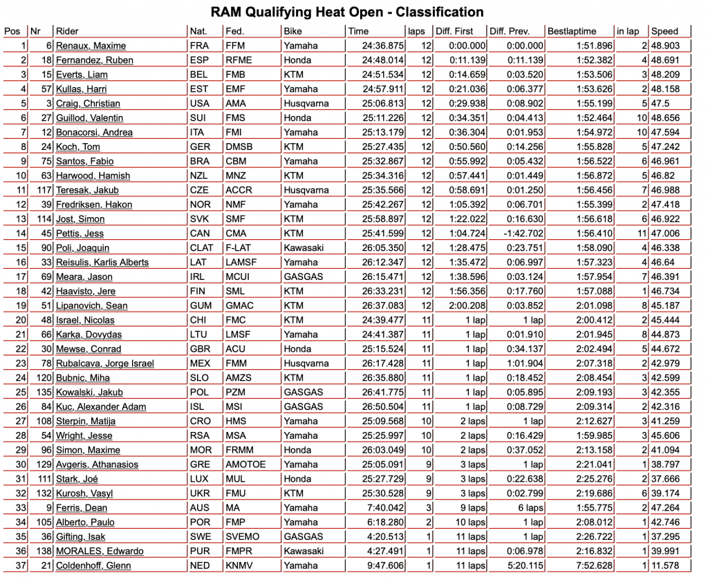 MXoN 2023: Fran&ccedil;a domina as classificat&oacute;rias e Brasil avan&ccedil;a &agrave;s finais! Confira os resultados e baterias
