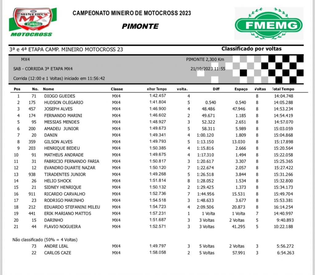 Confira os resultados desse s&aacute;bado na 3&ordm; etapa do Mineiro de MX coroando o retorno do Parque Hotel Pimonte