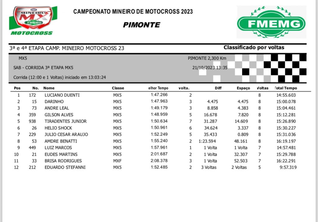 Confira os resultados desse s&aacute;bado na 3&ordm; etapa do Mineiro de MX coroando o retorno do Parque Hotel Pimonte
