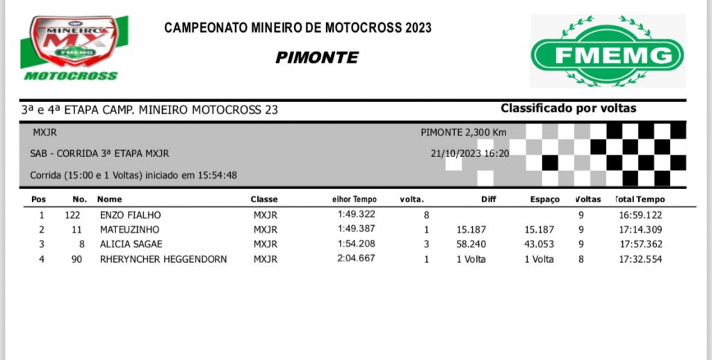 Confira os resultados desse s&aacute;bado na 3&ordm; etapa do Mineiro de MX coroando o retorno do Parque Hotel Pimonte