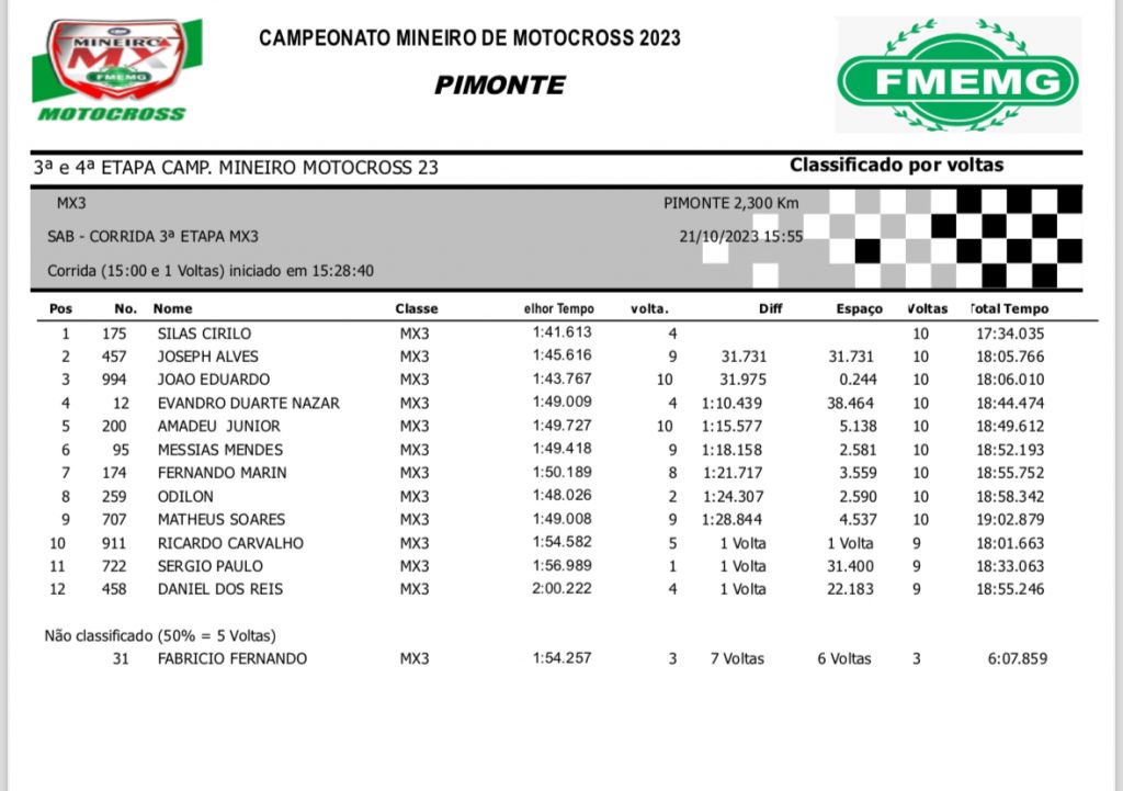 Confira os resultados desse s&aacute;bado na 3&ordm; etapa do Mineiro de MX coroando o retorno do Parque Hotel Pimonte