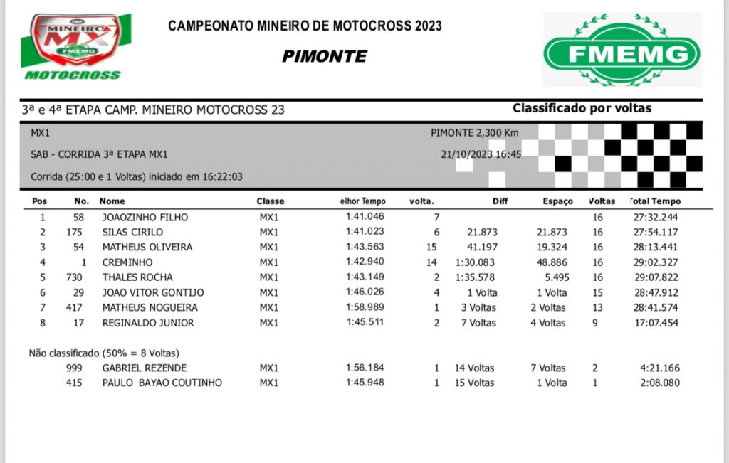 Confira os resultados desse s&aacute;bado na 3&ordm; etapa do Mineiro de MX coroando o retorno do Parque Hotel Pimonte