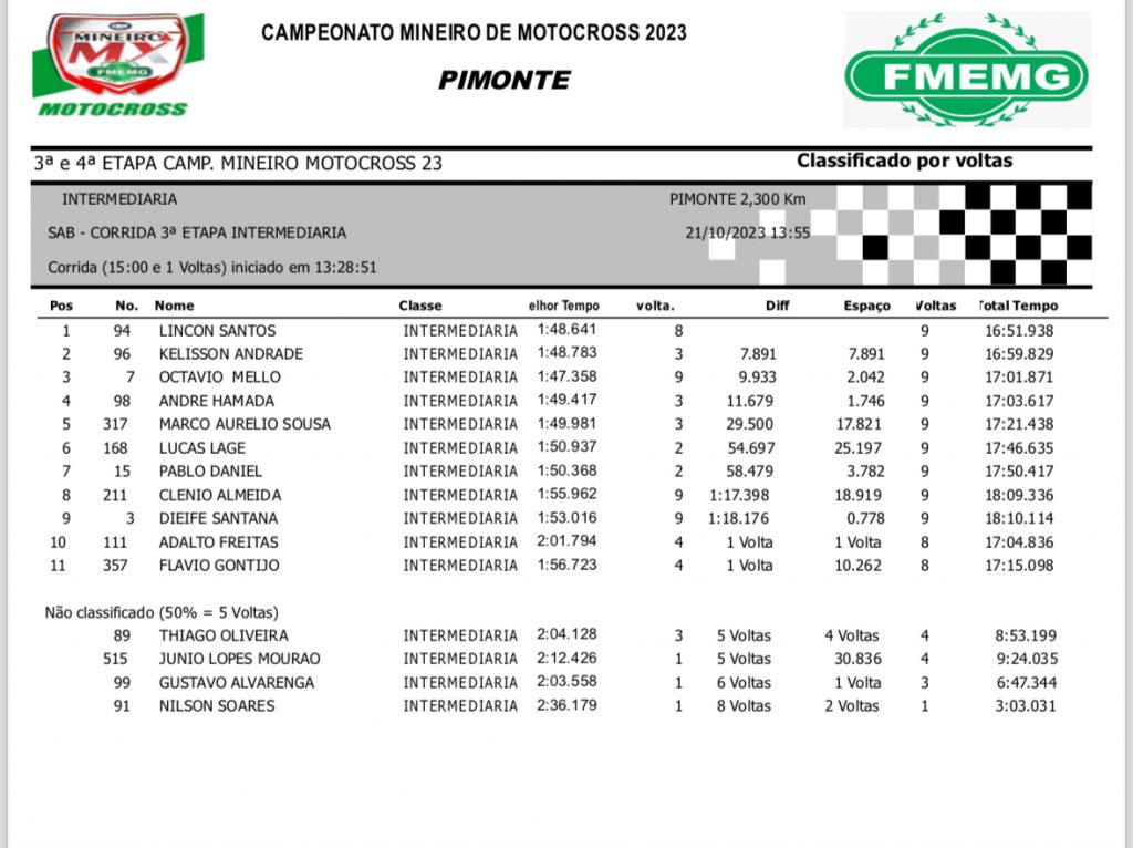Confira os resultados desse s&aacute;bado na 3&ordm; etapa do Mineiro de MX coroando o retorno do Parque Hotel Pimonte