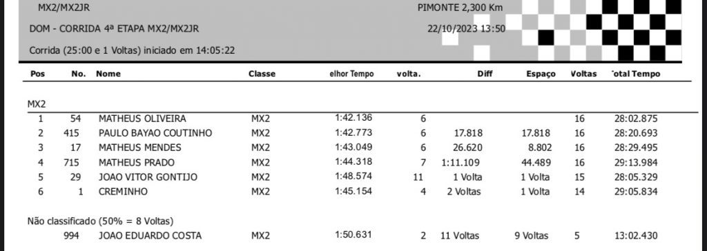 Campeonato Mineiro de Motocross encerra a temporada com boas disputas nesse domingo no Parque Hotel Pimonte
