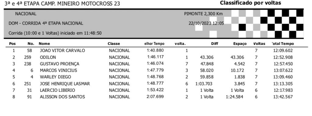 Campeonato Mineiro de Motocross encerra a temporada com boas disputas nesse domingo no Parque Hotel Pimonte