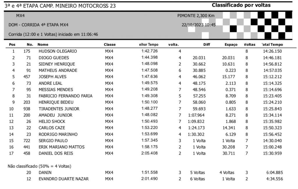 Campeonato Mineiro de Motocross encerra a temporada com boas disputas nesse domingo no Parque Hotel Pimonte