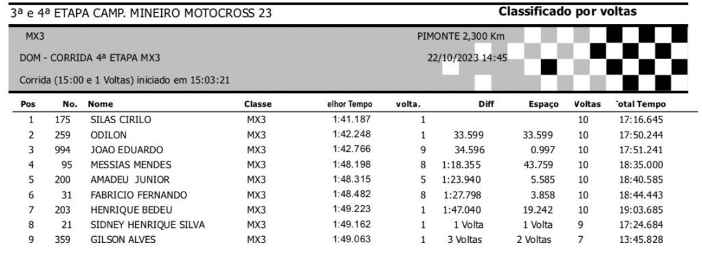 Campeonato Mineiro de Motocross encerra a temporada com boas disputas nesse domingo no Parque Hotel Pimonte