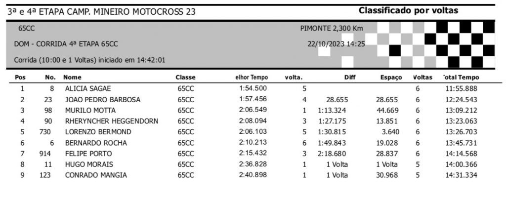 Campeonato Mineiro de Motocross encerra a temporada com boas disputas nesse domingo no Parque Hotel Pimonte