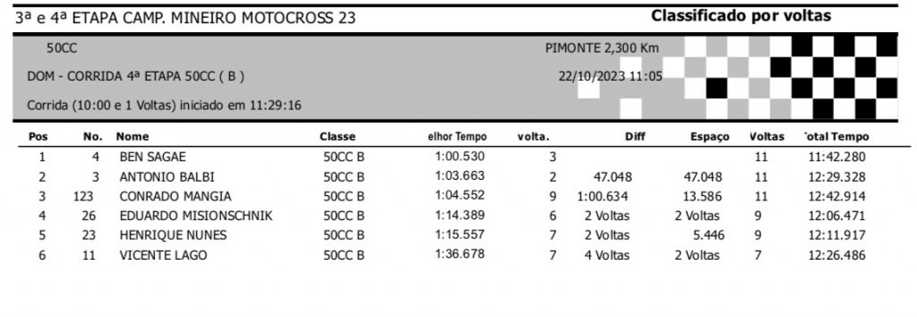 Campeonato Mineiro de Motocross encerra a temporada com boas disputas nesse domingo no Parque Hotel Pimonte
