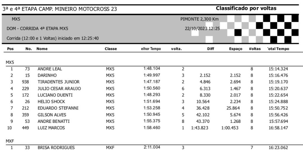 Campeonato Mineiro de Motocross encerra a temporada com boas disputas nesse domingo no Parque Hotel Pimonte