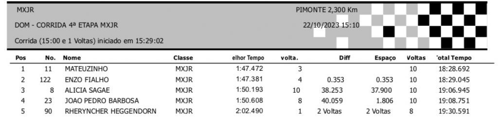 Campeonato Mineiro de Motocross encerra a temporada com boas disputas nesse domingo no Parque Hotel Pimonte