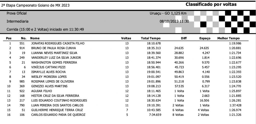 Em dia marcado por grandes disputas, Espanhol vence a principal categoria na 2&ordf; etapa do Goiano de Motocross! Confira os resultados.