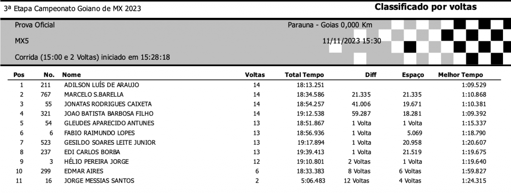 Goiano de Motocross define os primeiros campe&otilde;es da temporada ap&oacute;s disputas realizadas nesse s&aacute;bado em Para&uacute;na/GO. Confira os resultados