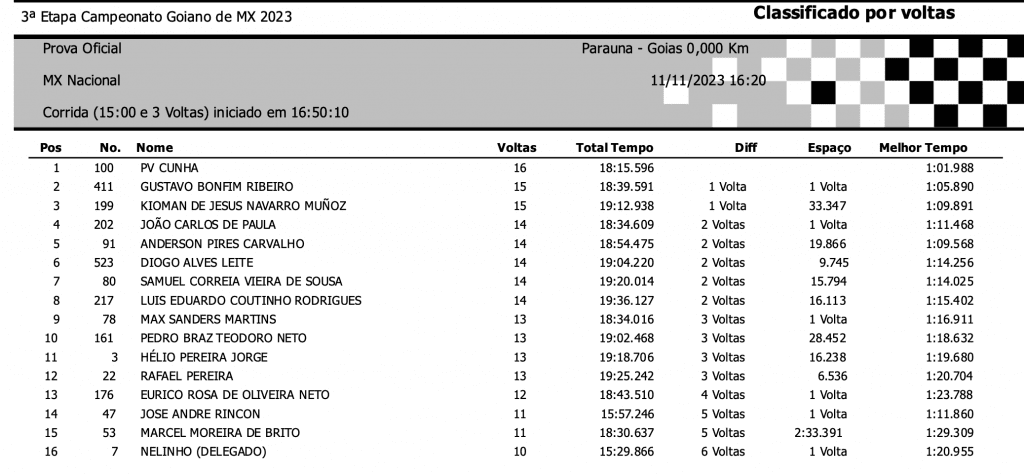 Goiano de Motocross define os primeiros campe&otilde;es da temporada ap&oacute;s disputas realizadas nesse s&aacute;bado em Para&uacute;na/GO. Confira os resultados