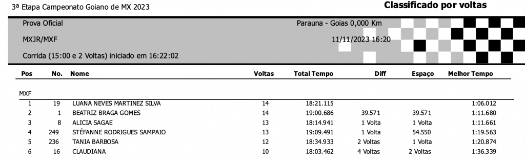 Goiano de Motocross define os primeiros campe&otilde;es da temporada ap&oacute;s disputas realizadas nesse s&aacute;bado em Para&uacute;na/GO. Confira os resultados
