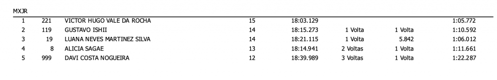 Goiano de Motocross define os primeiros campe&otilde;es da temporada ap&oacute;s disputas realizadas nesse s&aacute;bado em Para&uacute;na/GO. Confira os resultados