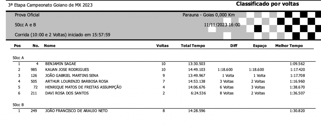 Goiano de Motocross define os primeiros campe&otilde;es da temporada ap&oacute;s disputas realizadas nesse s&aacute;bado em Para&uacute;na/GO. Confira os resultados