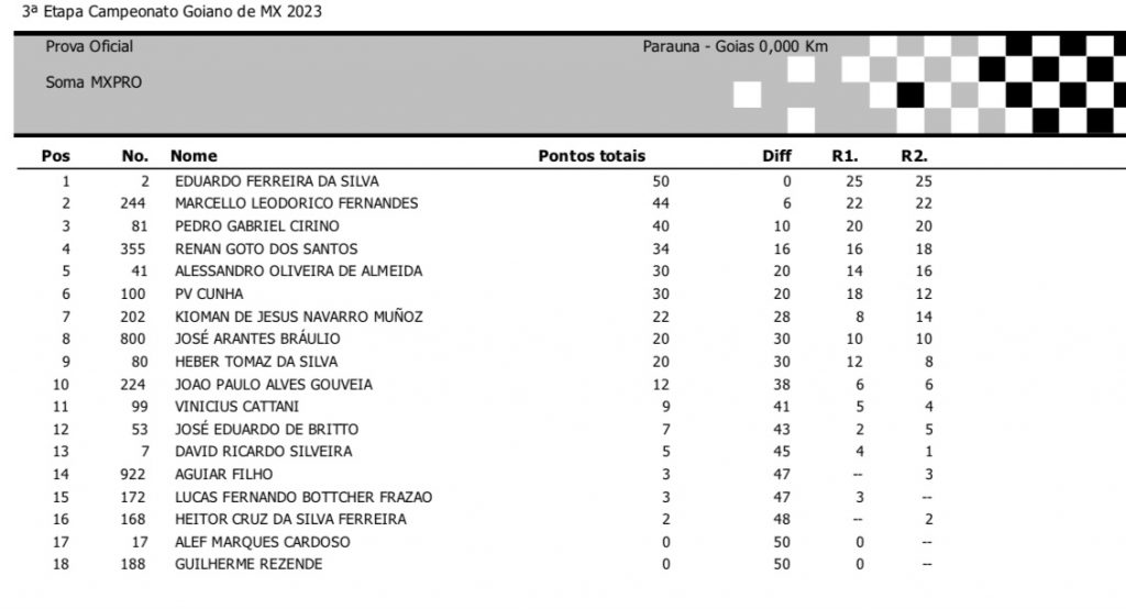 Goiano de Motocross encerra a temporada 2023 com fim de semana de grande festa em Para&uacute;na/GO