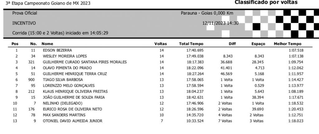 Goiano de Motocross encerra a temporada 2023 com fim de semana de grande festa em Para&uacute;na/GO