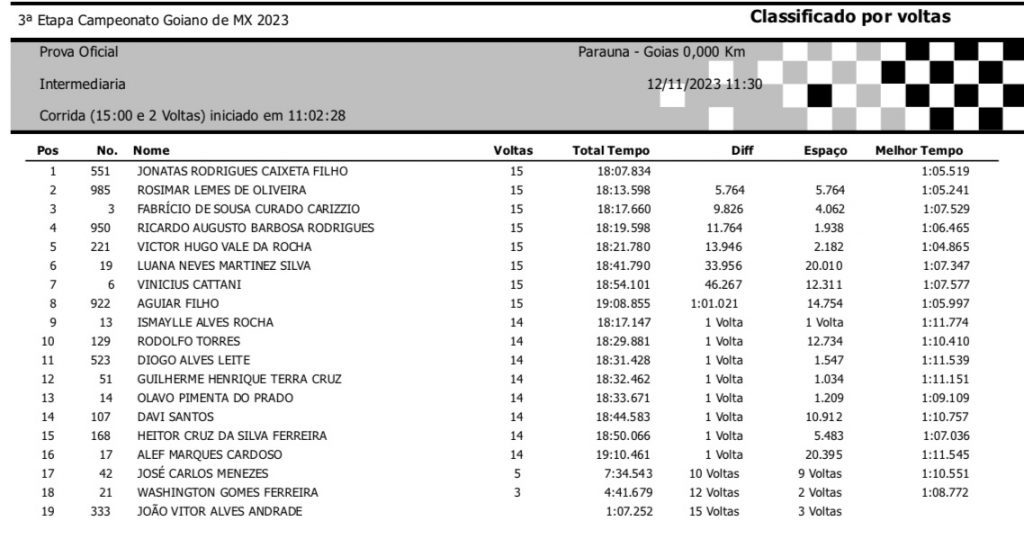 Goiano de Motocross encerra a temporada 2023 com fim de semana de grande festa em Para&uacute;na/GO