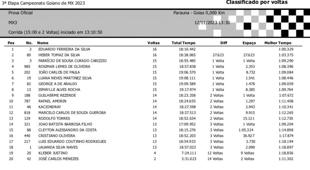 Goiano de Motocross encerra a temporada 2023 com fim de semana de grande festa em Para&uacute;na/GO