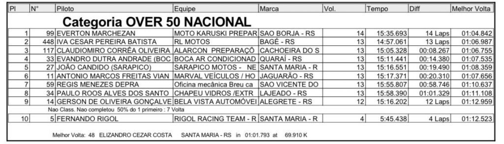 Provas de s&aacute;bado definem os primeiros campe&otilde;es da temporada no Brasileiro de Velocross, em Alegrete/RS