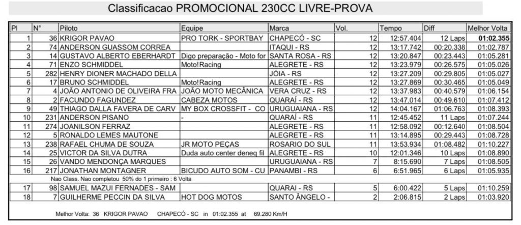Provas de s&aacute;bado definem os primeiros campe&otilde;es da temporada no Brasileiro de Velocross, em Alegrete/RS