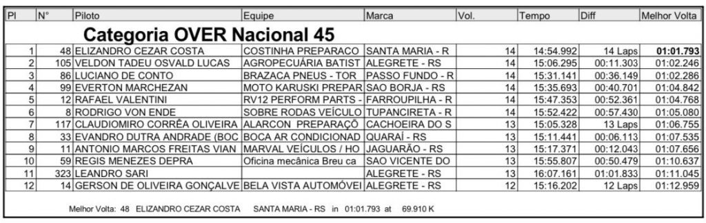 Provas de s&aacute;bado definem os primeiros campe&otilde;es da temporada no Brasileiro de Velocross, em Alegrete/RS