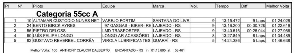 Provas de s&aacute;bado definem os primeiros campe&otilde;es da temporada no Brasileiro de Velocross, em Alegrete/RS