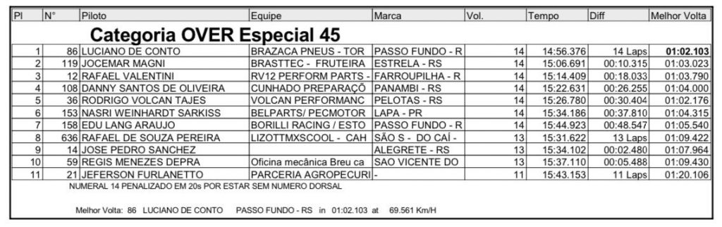 Provas de s&aacute;bado definem os primeiros campe&otilde;es da temporada no Brasileiro de Velocross, em Alegrete/RS