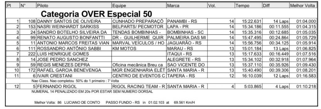 Provas de s&aacute;bado definem os primeiros campe&otilde;es da temporada no Brasileiro de Velocross, em Alegrete/RS
