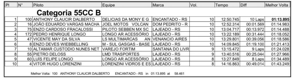 Provas de s&aacute;bado definem os primeiros campe&otilde;es da temporada no Brasileiro de Velocross, em Alegrete/RS