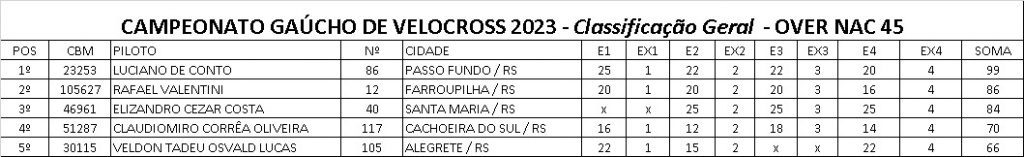 Provas de s&aacute;bado definem os primeiros campe&otilde;es da temporada no Brasileiro de Velocross, em Alegrete/RS