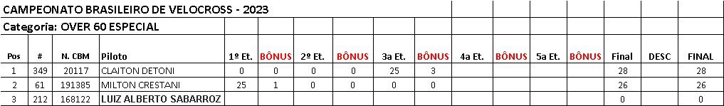 Provas de s&aacute;bado definem os primeiros campe&otilde;es da temporada no Brasileiro de Velocross, em Alegrete/RS