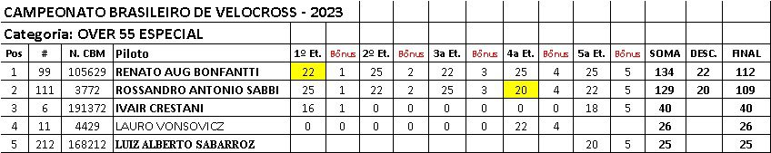 Provas de s&aacute;bado definem os primeiros campe&otilde;es da temporada no Brasileiro de Velocross, em Alegrete/RS