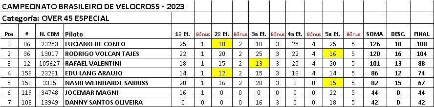 Provas de s&aacute;bado definem os primeiros campe&otilde;es da temporada no Brasileiro de Velocross, em Alegrete/RS