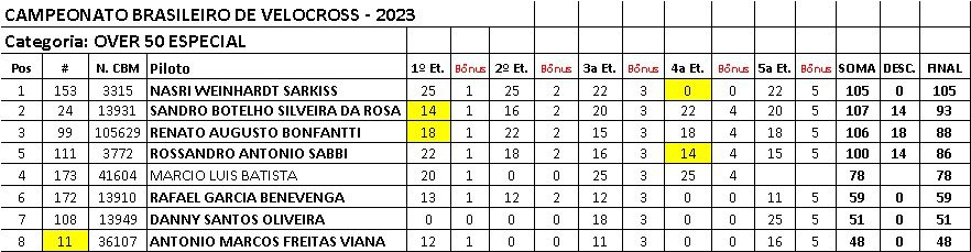 Provas de s&aacute;bado definem os primeiros campe&otilde;es da temporada no Brasileiro de Velocross, em Alegrete/RS