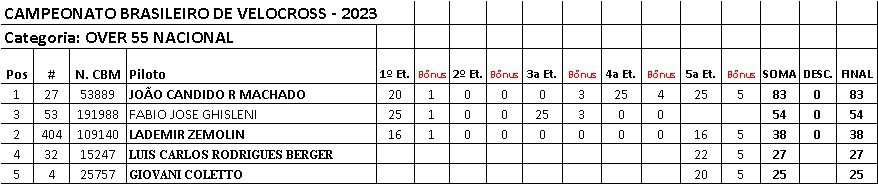Provas de s&aacute;bado definem os primeiros campe&otilde;es da temporada no Brasileiro de Velocross, em Alegrete/RS